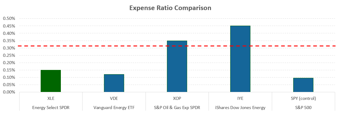 The Vanguard Energy ETF (VDE) Is Much Cheaper Than Peers