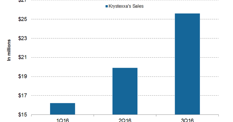 Revenue Drivers for Krystexxa, Horizon’s Orphan Biologic Drug