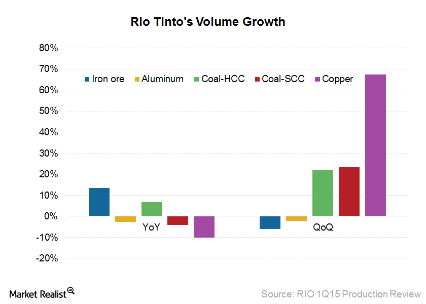Rio Tinto Reports Mixed 1Q15 Production Results on April 21 Rio Tinto Reports Mixed 1Q15 Production Results on April 21