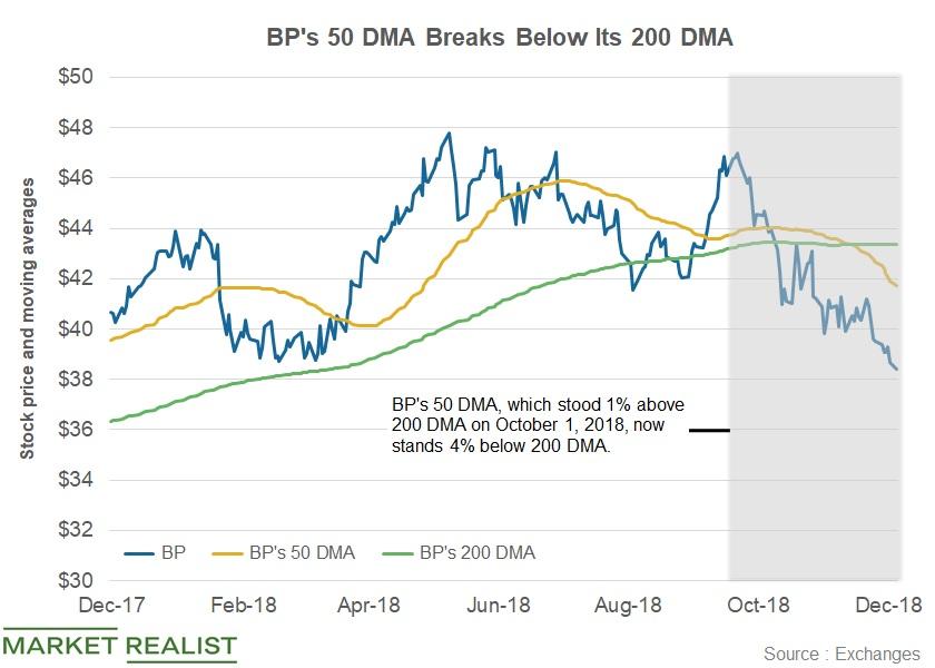 bp-s-50-day-and-200-day-moving-averages-in-q4-2018