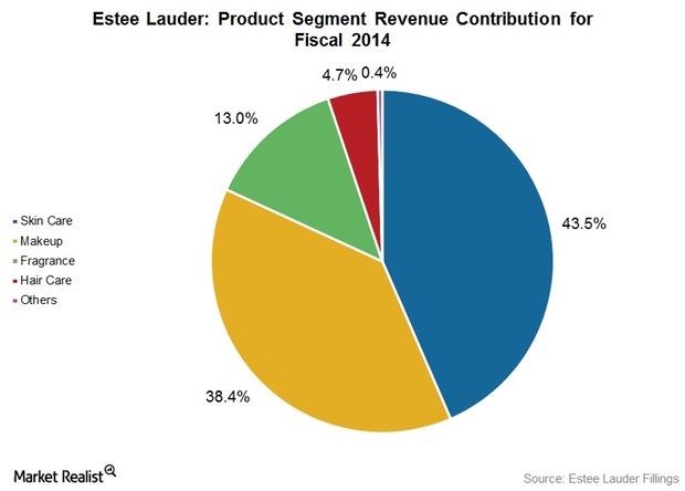 estee lauder market share