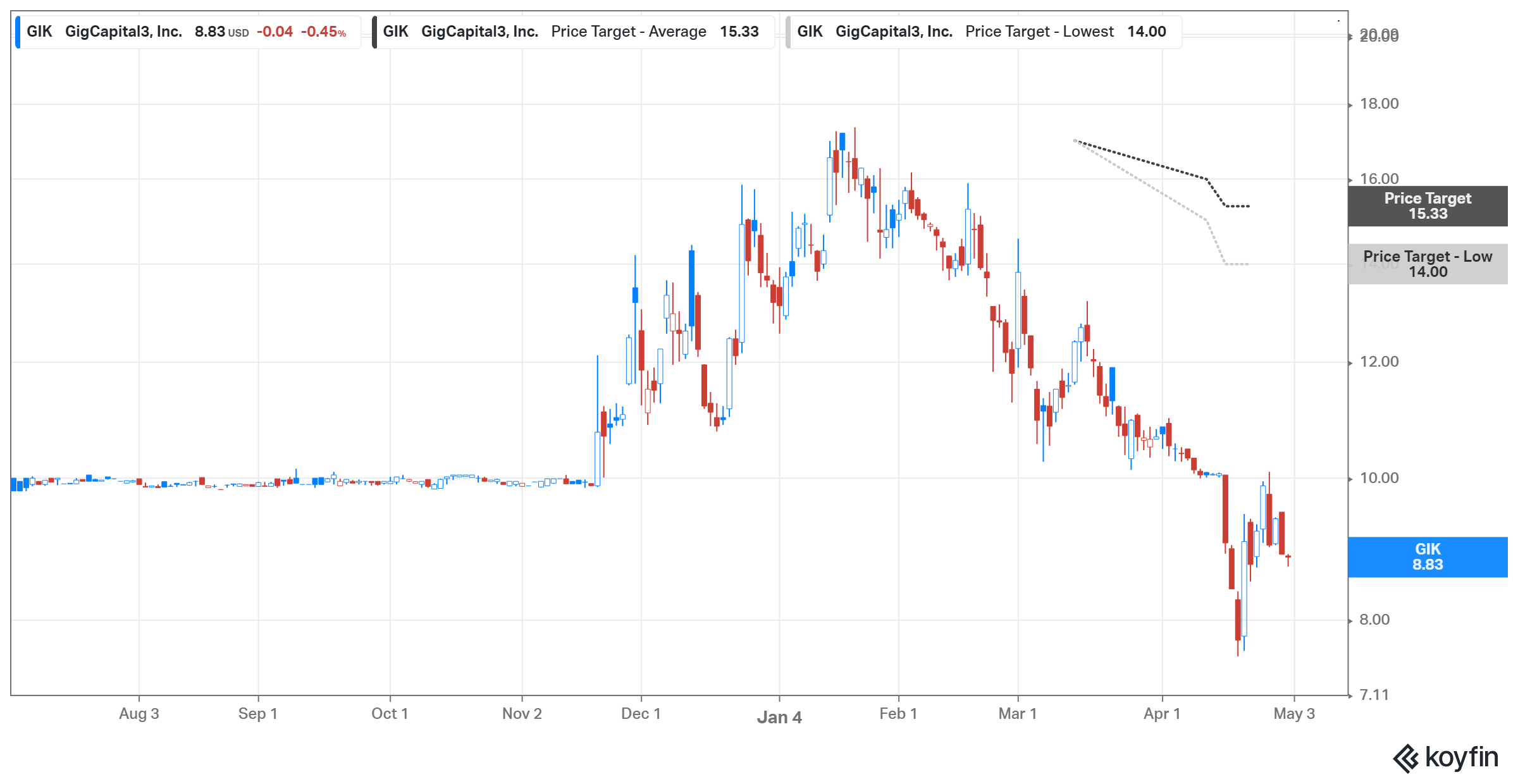 Lightning eMotors (ZEV) stock forecast leans bullish