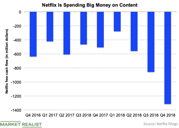 Should We Worry about Netflix’s Negative Free Cash Flow?