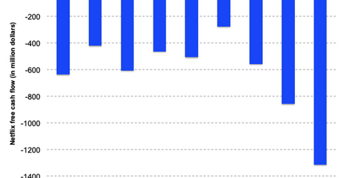 uploads///NFLX FCF Q
