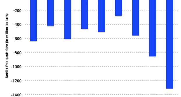 Should We Worry About Netflix s Negative Free Cash Flow 