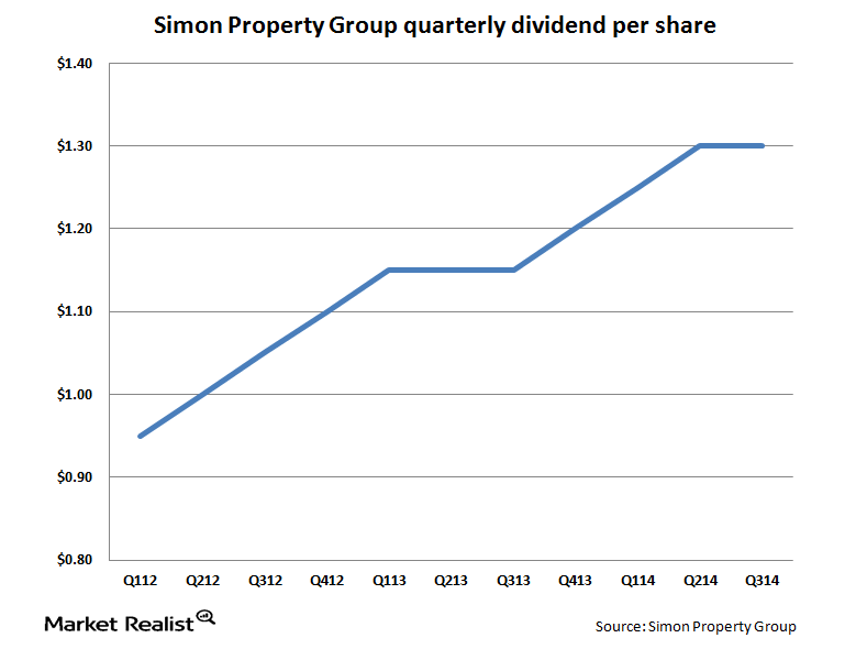 uploads///SPG dividend