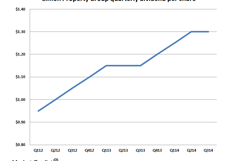 Simon Property Group faces competition from online retailers