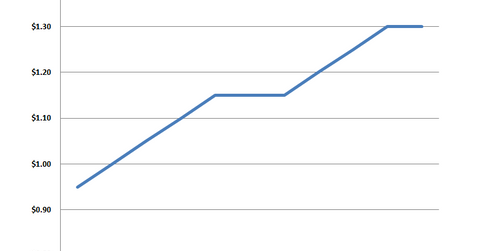 uploads///SPG dividend