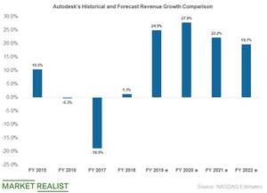 uploads///autodesk revenue growth in