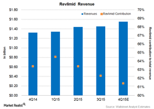 uploads///Revlimid Revenue Part