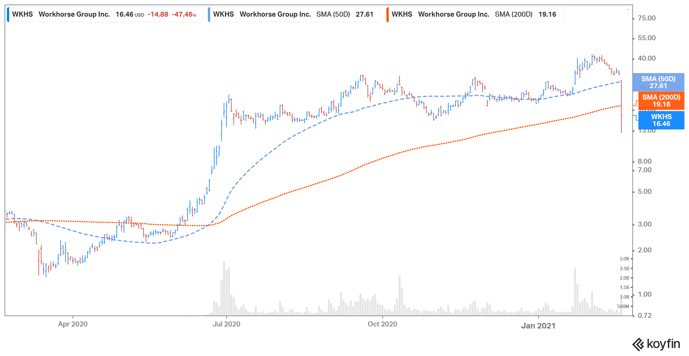 what s workhorse s wkhs stock forecast for 2021