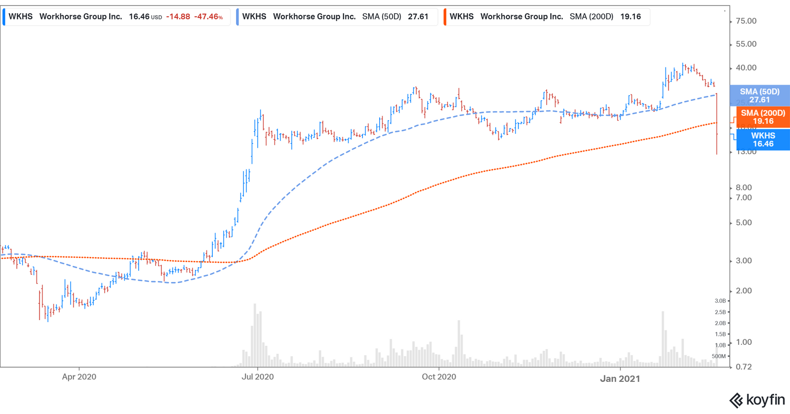 workhorse stock forecast 2021 workhorse stock forecast 2021