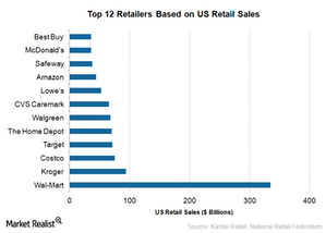 uploads///top  retailers