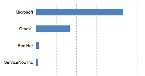 uploads///msft mkt cao