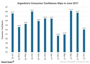 uploads///Argentinas Consumer Confidence Slips in June