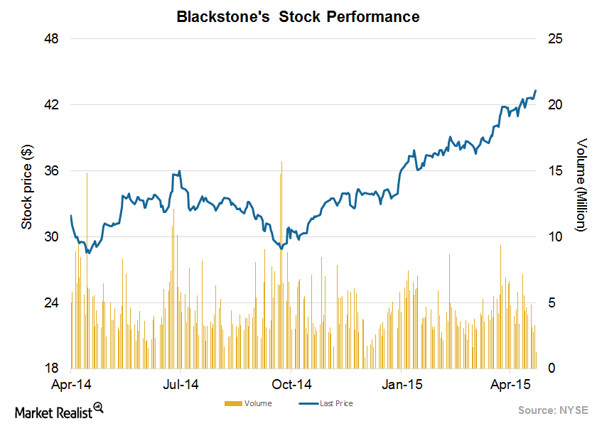 Blackstone Stock Returns 31 over Past Six Months