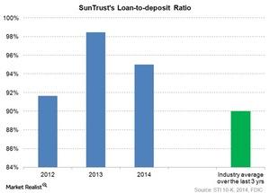 Why SunTrust Has a Higher Loan-to-Deposit Ratio