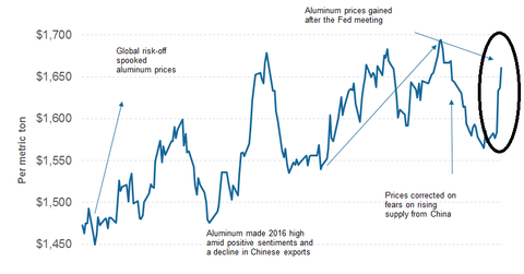 uploads///part  aluminum prices