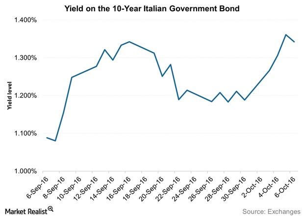 uploads///Yield on the  Year Italian Government Bond