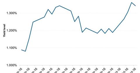 uploads///Yield on the Year Italian Government Bond