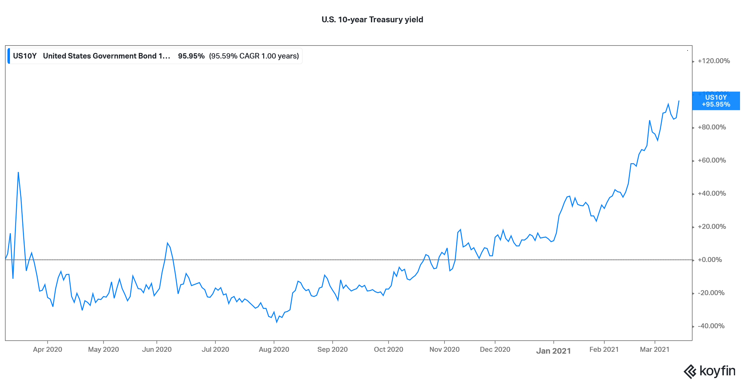 us  year treasury yield