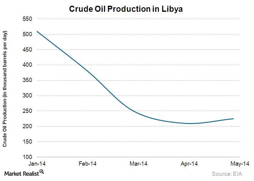 Overview: The Libyan oil economy