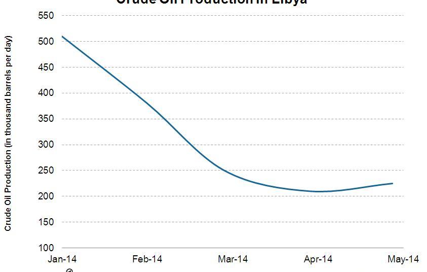 Overview: The Libyan oil economy