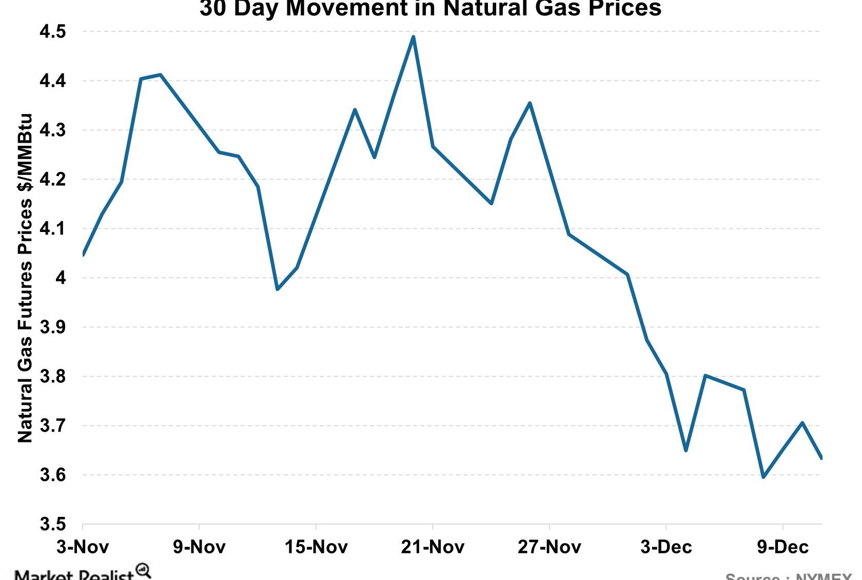 Inconclusive Weather Forecasts Control Natural Gas Prices