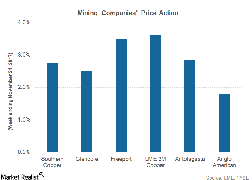 Copper Tests 7,000 as Industrial Metals Rebound