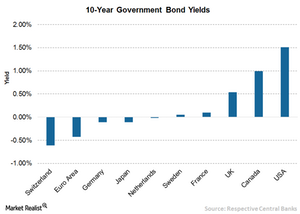 uploads/// Country wise Yield