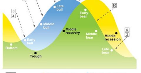uploads///BusineseCycle_Chart