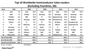 uploads///A_Semiconductors_Top semi companies by rev Q