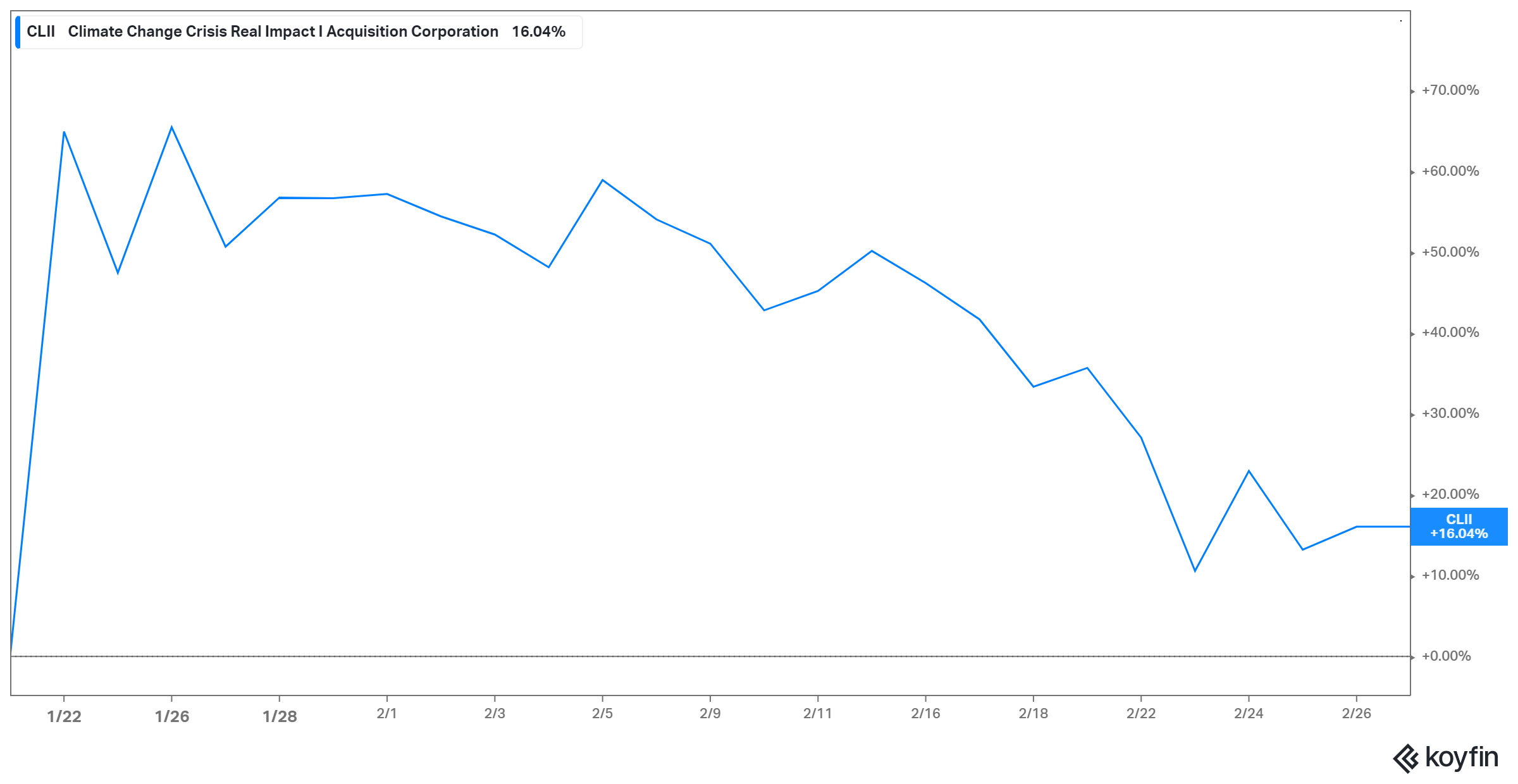 CLII stock has risen since Evgo deal