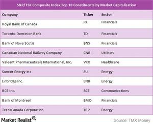 uploads///TSX top  constituents