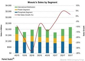 uploads///Mosaics Sales by Segment