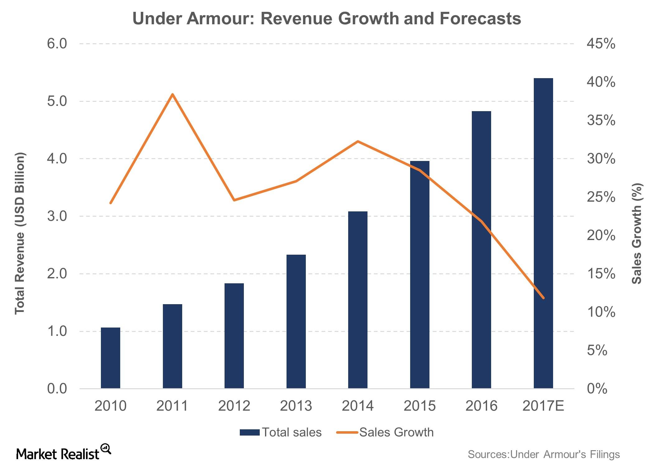 Under armour shop sales 2017