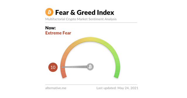 What Is the Crypto Fear and Greed Index and How Does It Work?