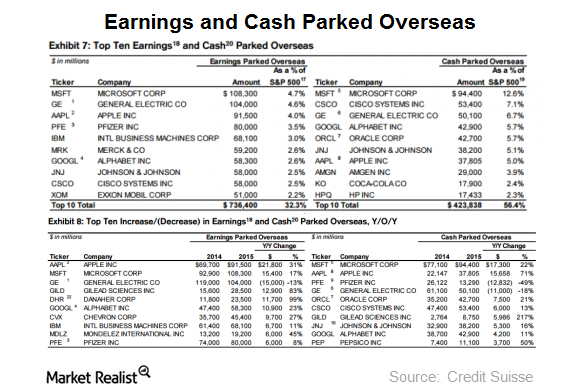 uploads///cash parked overseas