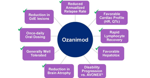 uploads///Ozanimod