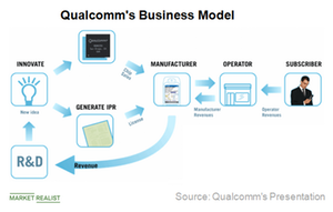 uploads///D_Semiconductors_QCOM_Business model