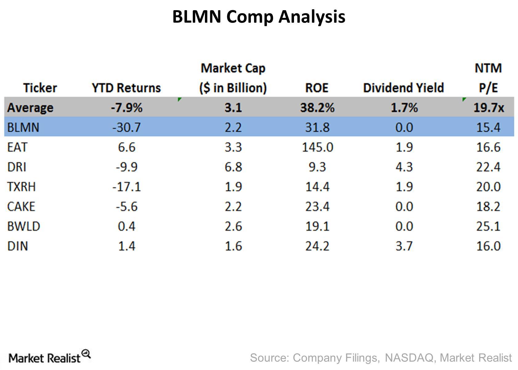 Bloomin Brands Loses To Its Peers In Year To Date Returns