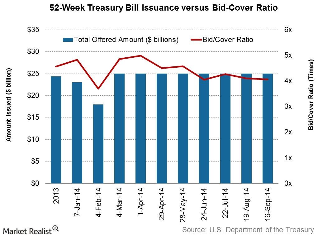 Mustknow An overview of the 52week Treasury bills auction