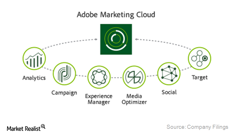 Why Adobe Marketing Cloud ranks the highest amongst its peers