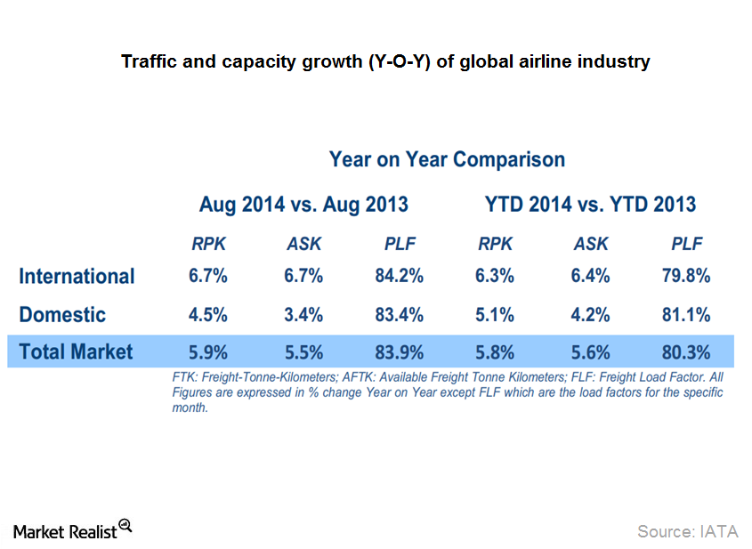 Assessing the key drivers of global airline industry growth