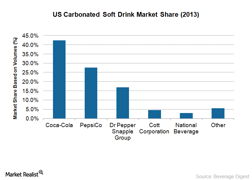 Why the soft drink industry is dominated by Coke and Pepsi