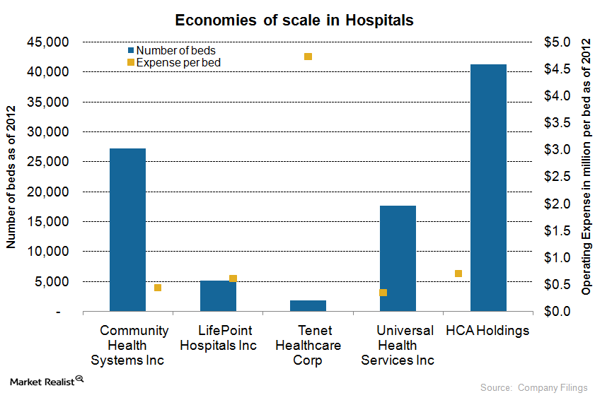 Understanding hospitals’ size, technology, and operating expenses