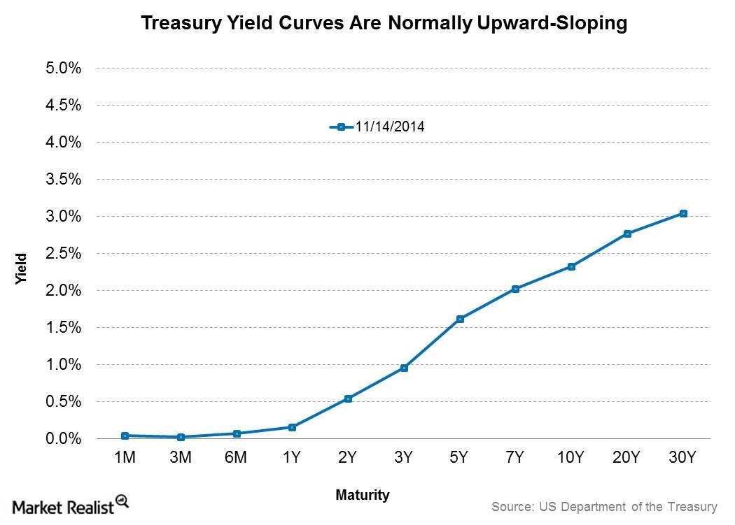 Barbell bond strategies explained Benefits from longer tenors