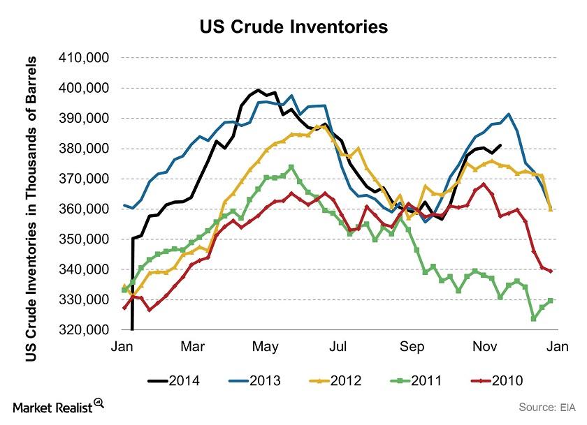 Crude Oil Inventories Affect Prices And Profits For Producers