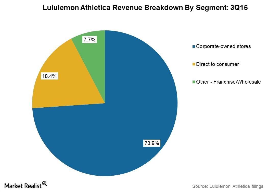 lululemon stores worldwide