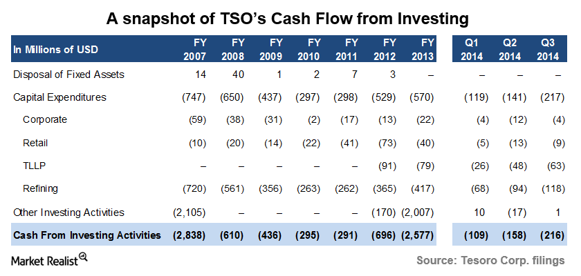 An overview of Tesoro’s capex and cash flow from investments